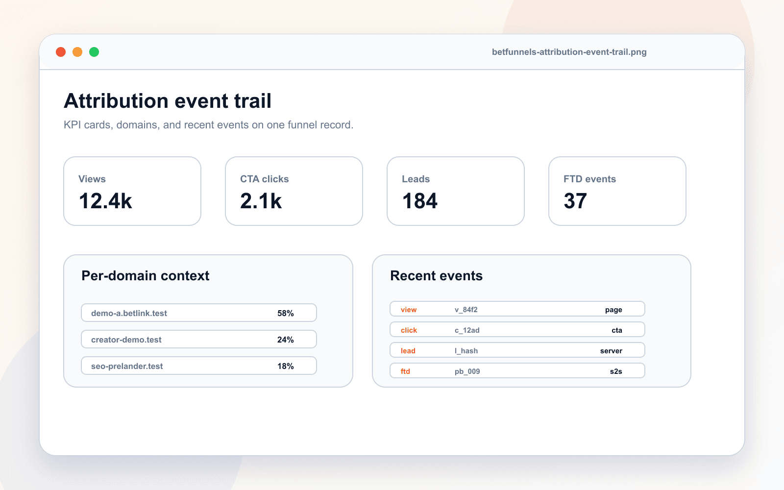 BetFunnels analytics showing KPI cards, domain metrics, attribution fields, and recent funnel events.
