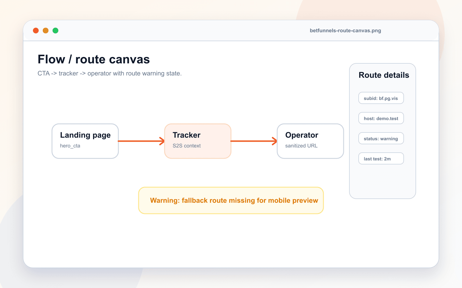 BetFunnels Flow mode showing CTA route nodes, tracker handoff, operator destination, and a route warning state.